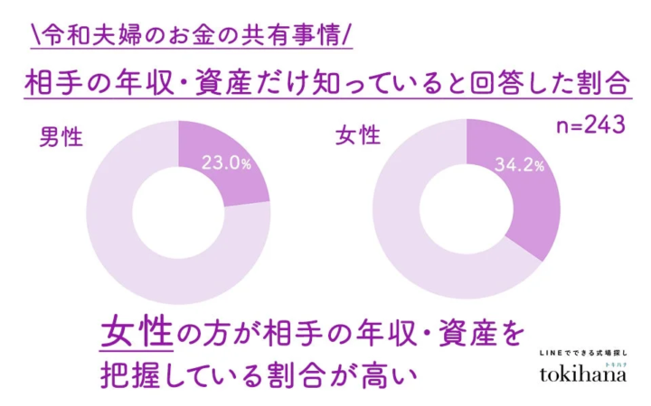 相手の年収・資産だけを知っていると回答した割合