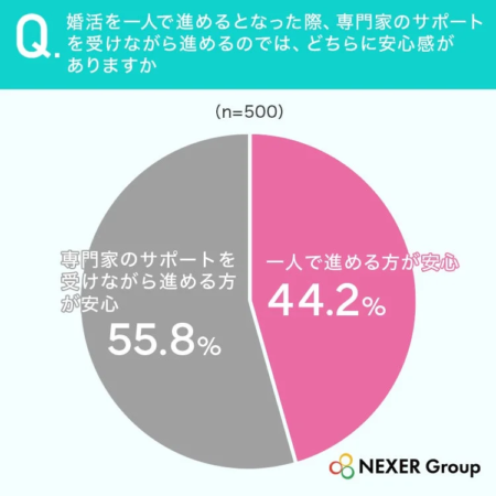 専門家サポートへの安心感