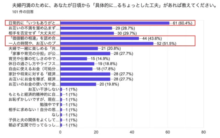 夫婦円満のための工夫