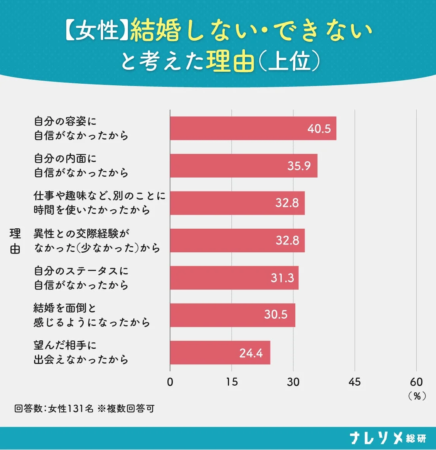 【女性】結婚しない・できないと考えた理由（上位）
