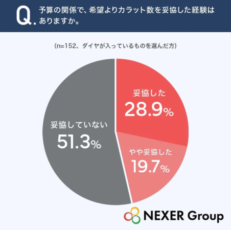 予算の関係でカラット数を妥協した経験
