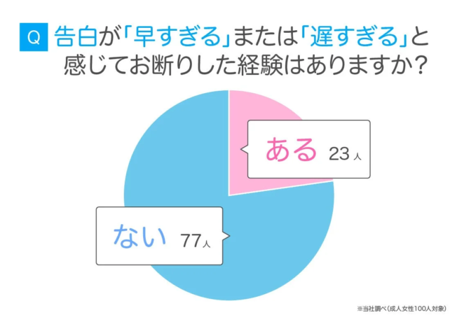 約2割の女性が「告白が早すぎる・遅すぎる」と感じて断った経験あり