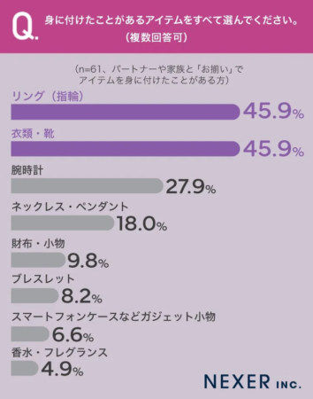 身に付けたことがあるアイテムをすべて選んでください。