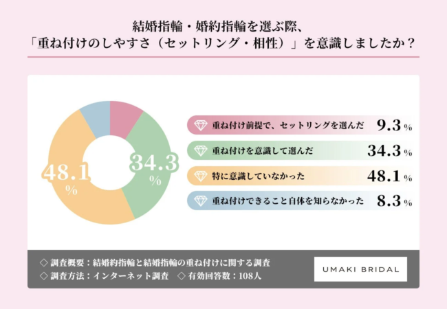 指輪選びで重ね付けを意識したか