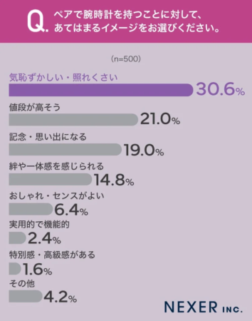 ペアで腕時計を持つことに対して、あてはまるイメージをお選びください。