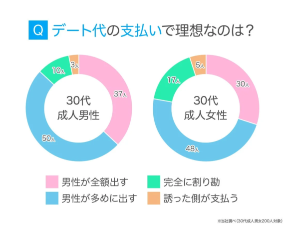 デート代の支払いに関するアンケート結果
