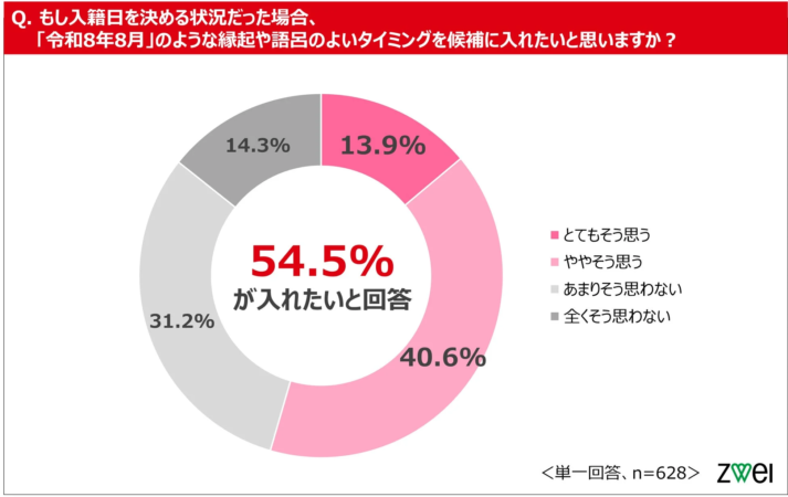 入籍日に関する意識調査