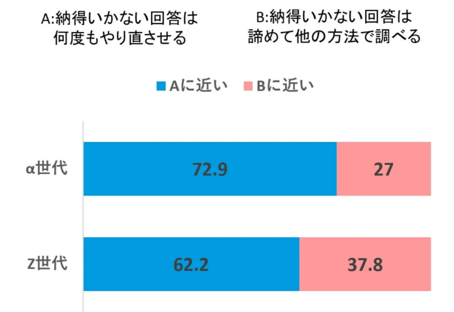 納得いかない回答は何度もやり直させる
