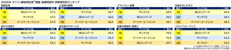 2026年オリコン顧客満足度®調査 結婚相談所 評価項目別ランキング