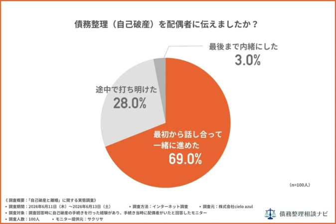 債務整理（自己破産）を配偶者に伝えましたか？の円グラフ