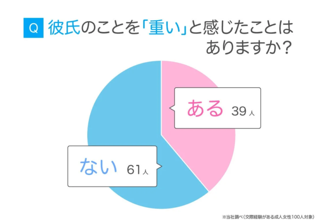 彼氏を「重い」と感じた経験