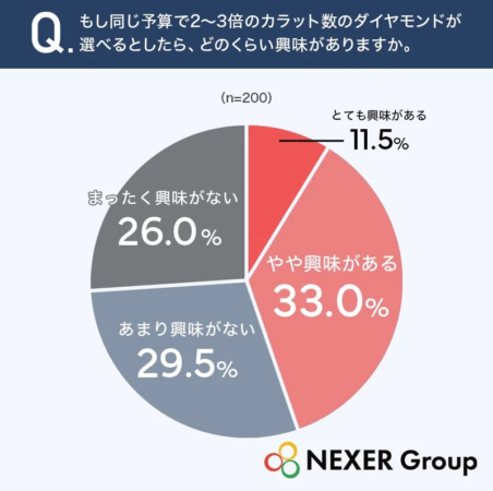 同じ予算で2〜3倍のカラット数のダイヤモンドが選べるとしたら、どのくらい興味がありますか