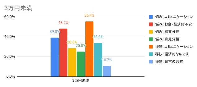 可処分所得3万円未満の悩みと秘訣