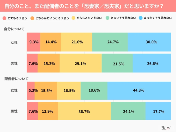 恐妻家/恐夫家に関するアンケート結果
