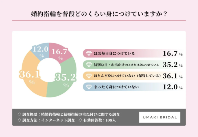 婚約指輪の着用頻度