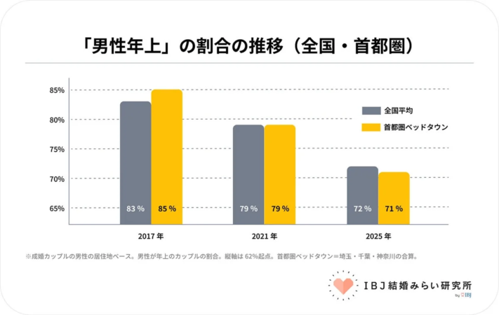 「男性年上」の割合の推移