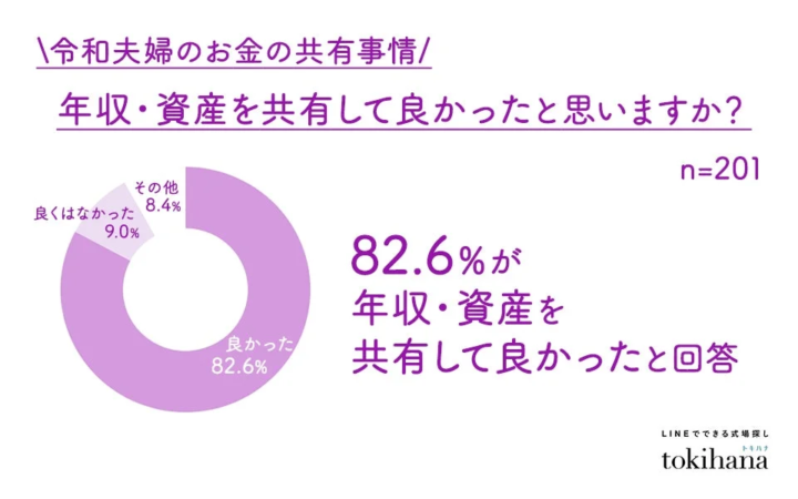 年収・資産を共有して良かったと回答した人の割合