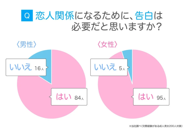 Q 恋人関係になるために、告白は必要だと思いますか？