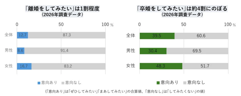 「離婚をしてみたい」は1割程度、「卒婚をしてみたい」は約4割にのぼる