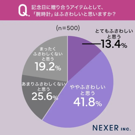 記念日に贈り合うアイテムとして、「腕時計」はふさわしいと思いますか？