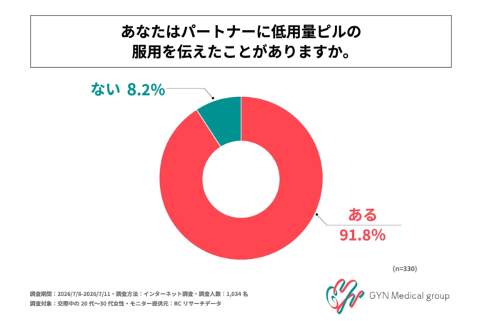 パートナーに低用量ピルの服用を伝えた経験