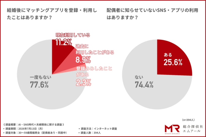 マッチングアプリ利用/秘密のSNS利用