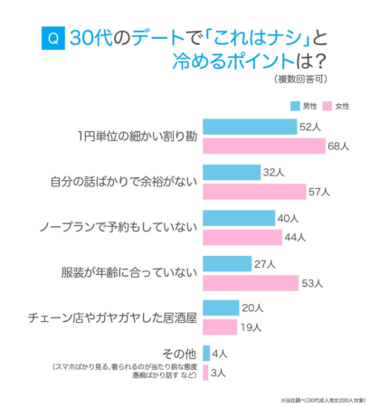 30代のデートで冷めるポイントに関するアンケート結果