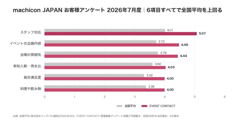 machicon JAPAN お客様アンケート 2026年7月度 | 6項目すべてで全国平均を上回る