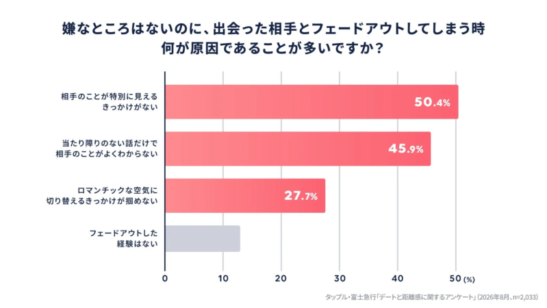 嫌なところはないのに、出会った相手とフェードアウトしてしまう時 何が原因であることが多いですか？
