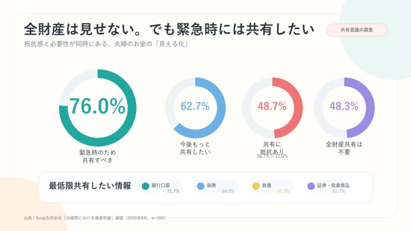 緊急時の情報共有の必要性を示すグラフ