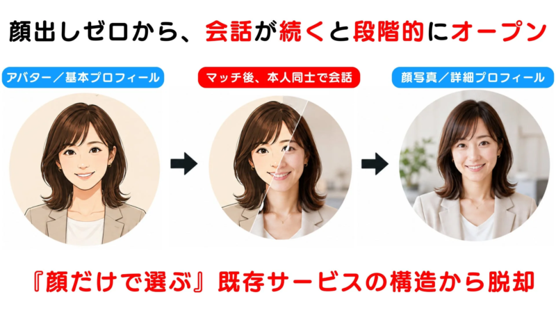 顔出しゼロから段階的開示