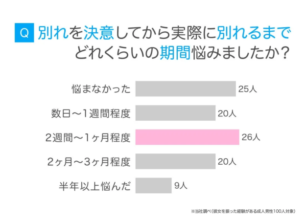 別れを決意してから実際に別れるまでどれくらいの期間悩みましたか？