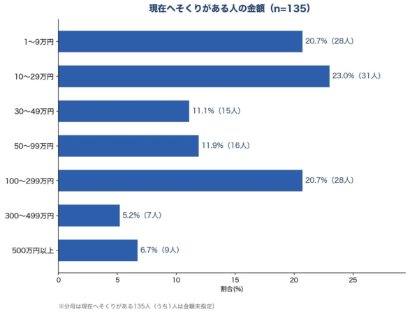 現在へそくりがある人の金額 (n=135)