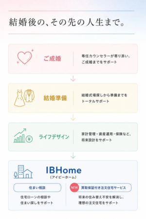 結婚後の、その先の人生まで。