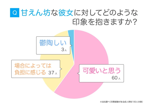Q 甘えん坊な彼女に対してどのような印象を抱きますか？ 鬱陶しい 3人 場合によっては 負担に感じる 37人 可愛いと思う 60人 ※当社調べ (交際経験がある成人男性100人対象)