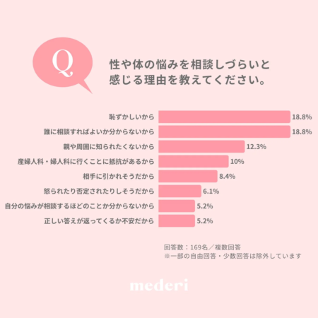 性や体の悩みを相談しづらいと感じる理由を教えてください。