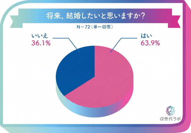 将来、結婚したいと思いますか？
