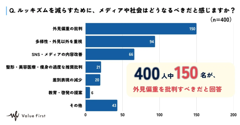 Q. ルッキズムを減らすために、メディアや社会はどうなるべきだと感じますか? (n=400)