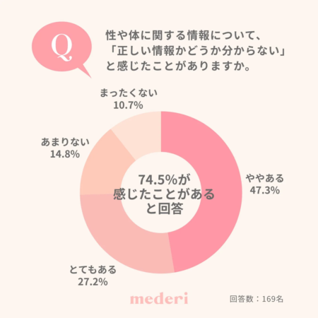 性や体に関する情報について、「正しい情報かどうか分からない」と感じたことがありますか。