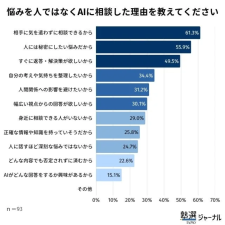 悩みを人ではなくAIに相談した理由を教えてください