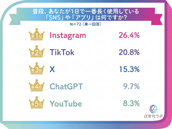 一番長く使うSNSランキング