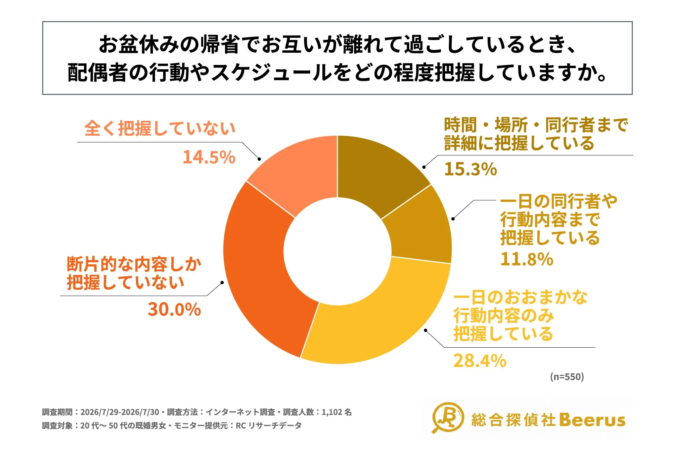 お盆休みの帰省中の配偶者の行動やスケジュールの把握度合い