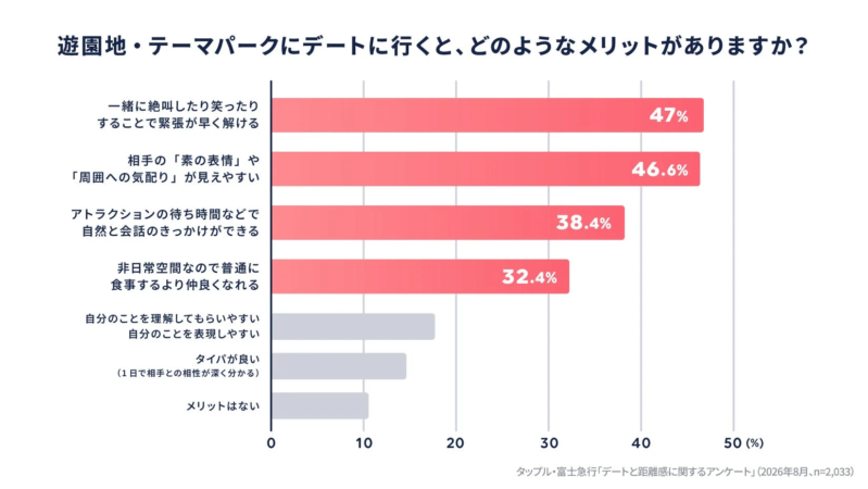 遊園地・テーマパークにデートに行くと、どのようなメリットがありますか？