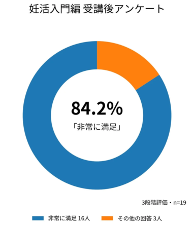 妊活入門編 受講後アンケート