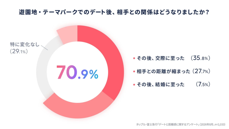 遊園地・テーマパークでのデート後、相手との関係はどうなりましたか？