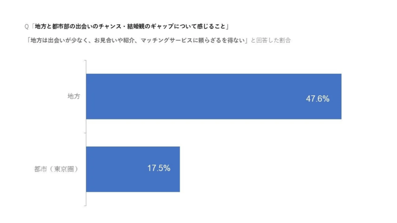 地方と都市の出会いのギャップ