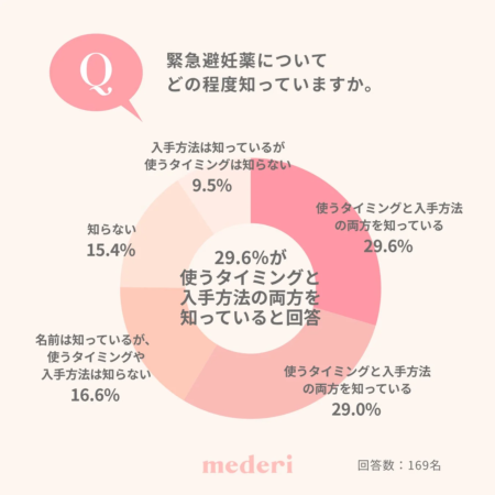 緊急避妊薬についてどの程度知っていますか。