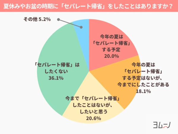 夏休みやお盆の時期に「セパレート帰省」をしたことはありますか？