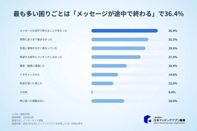最も多い困りごとは「メッセージが途中で終わる」で36.4%
