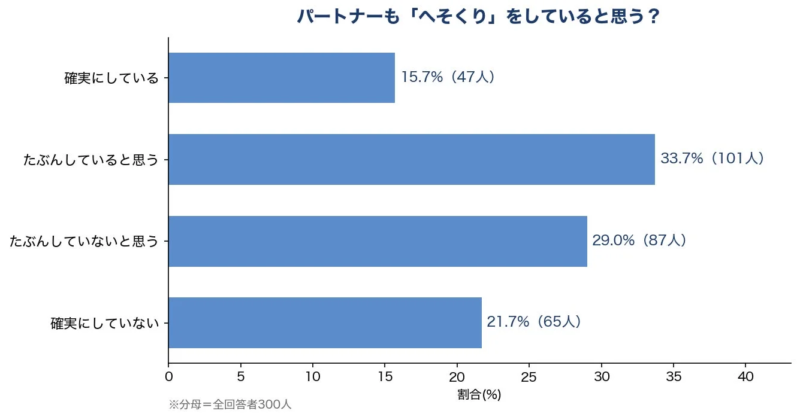 パートナーも「へそくり」をしていると思う？